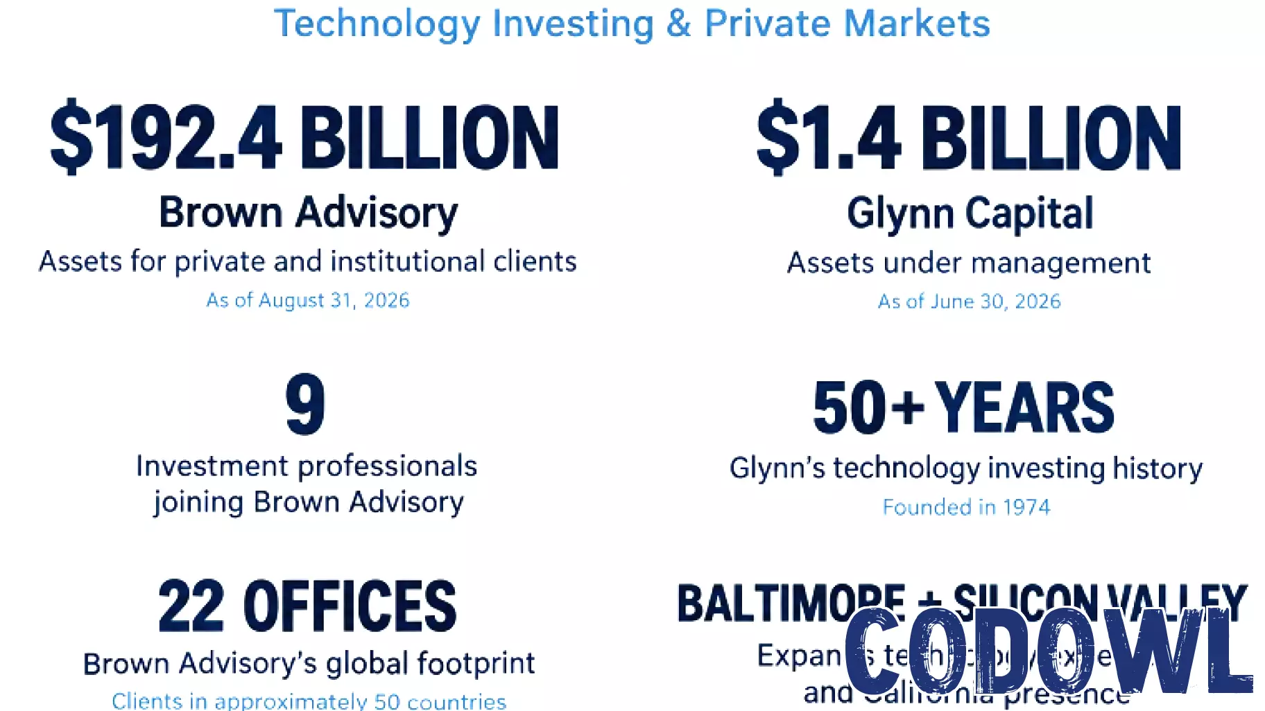 Baltimore’s Brown Advisory Adds Glynn Capital, Expanding Technology and Private Markets Investing