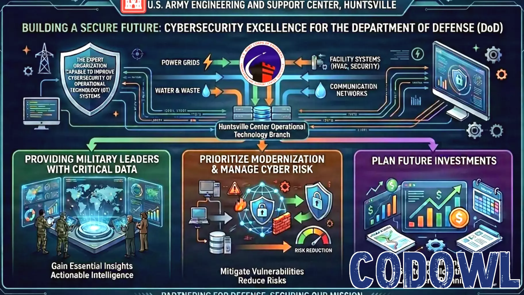 Huntsville Center expertise identifies, prioritizes operational technology risks