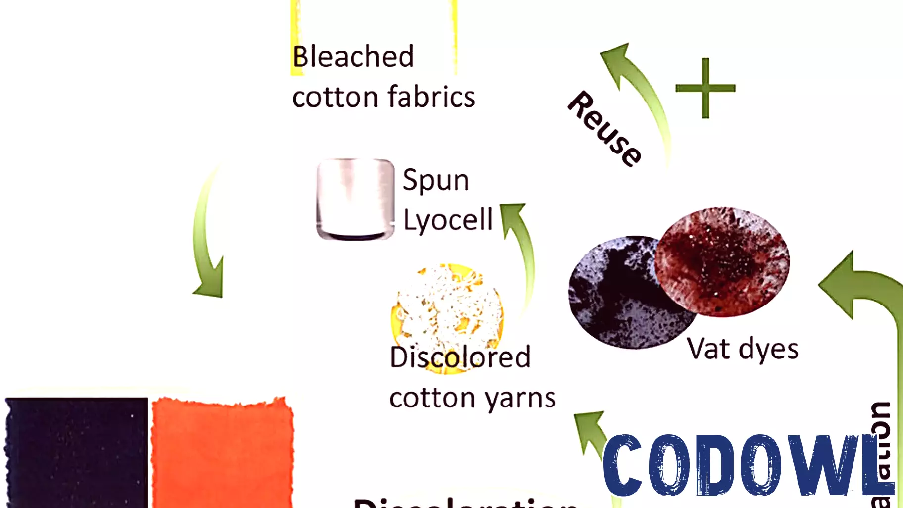 Innovative Green Technology Revolutionizes Closed-Loop Recycling for Vat Dyed Textiles