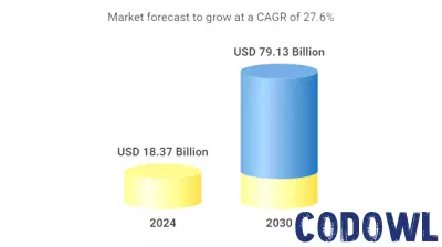 AIoT Market Expected to Skyrocket, Reaching USD 79.13 Billion by 2030